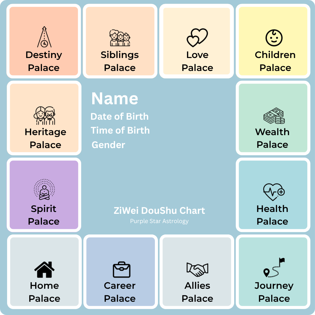 Zi Wei Dou Shu birth chart with 12 palaces including Destiny Palace, Love Palace, Career Palace, Wealth Palace, and other life aspects arranged in traditional Chinese astrology format